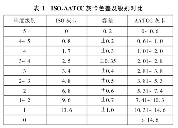 ISO、AATCC灰卡色差與級別對比