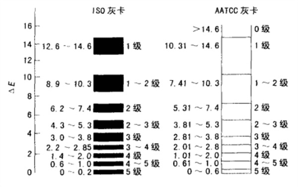 ISO、AATCC灰卡色差級別對比