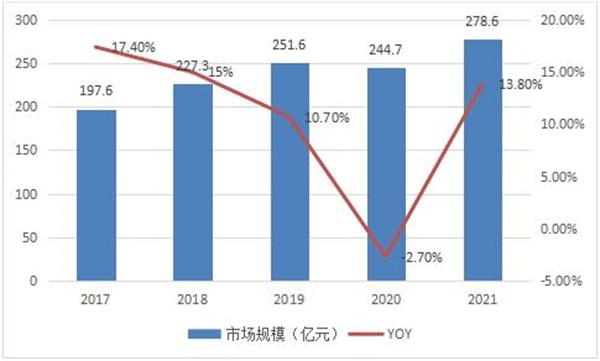 圖表：2017-2021年中國便攜式香蕉影视网站APP行業市場規模