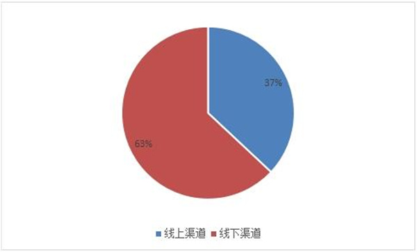 圖表：2021年中國便攜式香蕉影视网站APP市場份額不同渠道分布情況