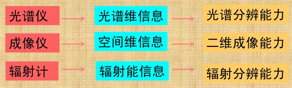 1.光譜儀、成像儀、輻射計之間的關係
