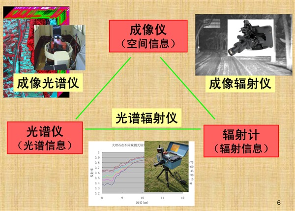 1.光譜儀、成像儀、輻射計之間的關係2