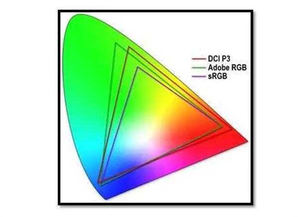 色域6——DCI P3、AdobeRGB、sRGB的色域（CIE 1931色度圖