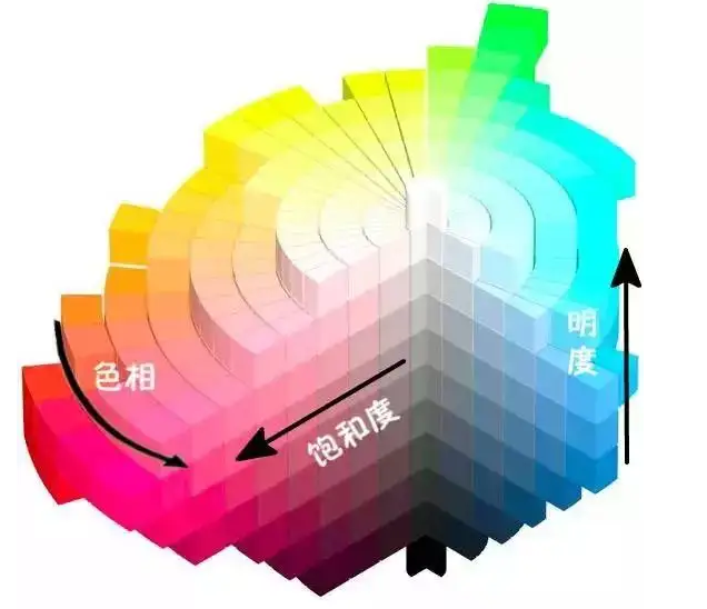 物體色彩的三屬性-色調、明度、飽和度
