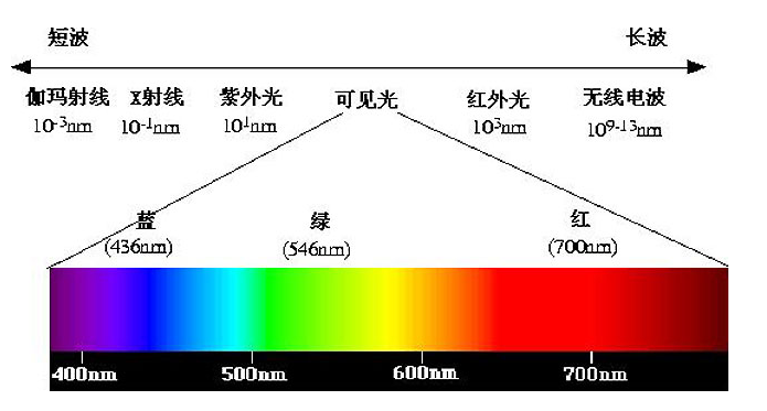 光學測量儀器中波長精度、波長再現性、波長分辨率、帶寬是什麽意思?