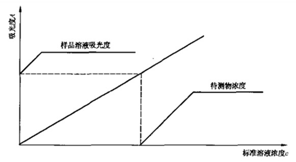 化學試劑分子吸收的測定方法有哪些？