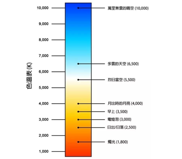 光源色溫是多少？標準色溫對照表
