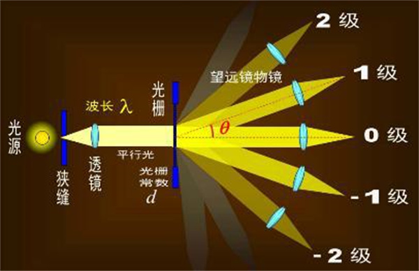常見的分光方式有哪些？