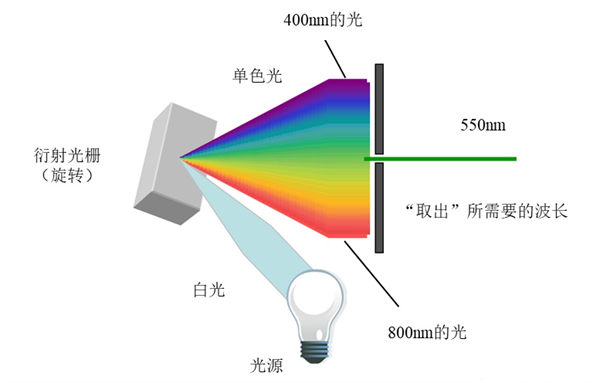 什麽是光柵分光？光柵分光的原理