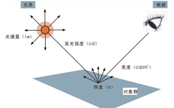 什麽是照度？照度的測量方法