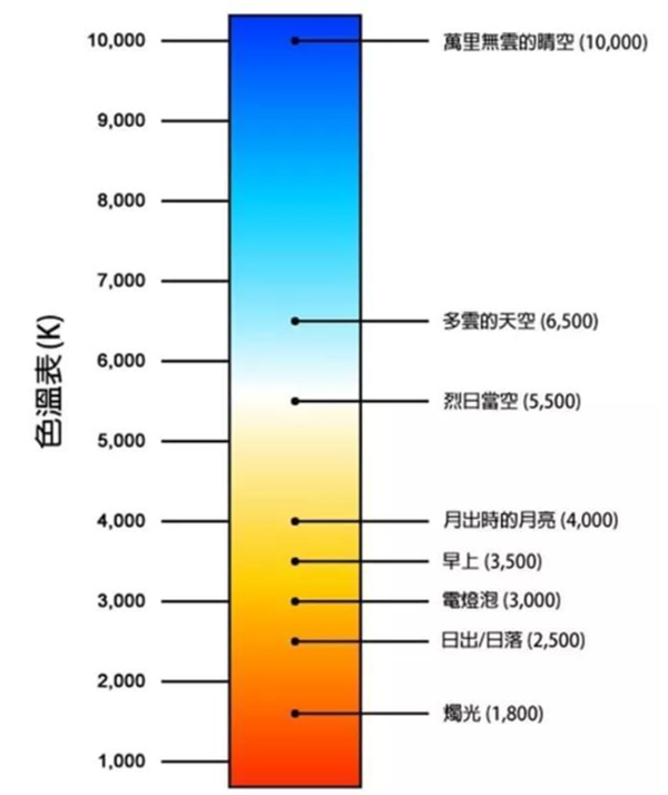 色溫8000k是什麽光？光源色溫對比