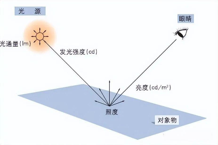 光度學基礎概念解析：照度lx和亮度lm的區別