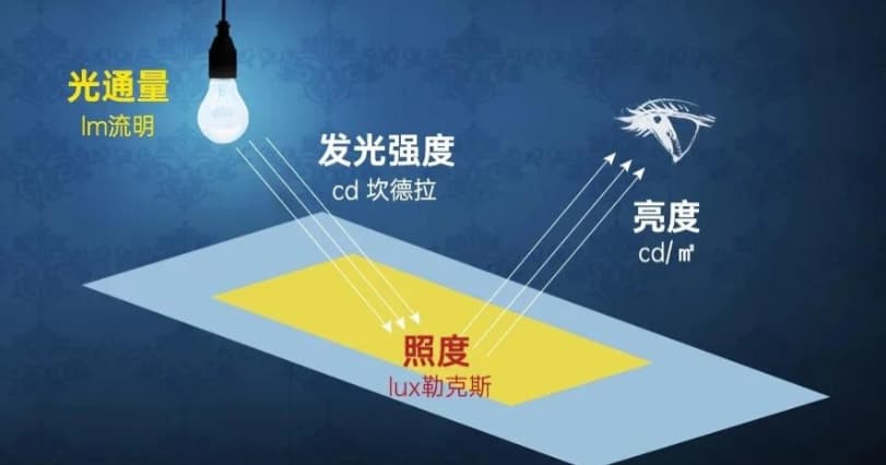 照度是什麽？照度怎麽計算？
