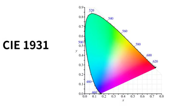 CIE色度圖：解讀顏色的科學語言
