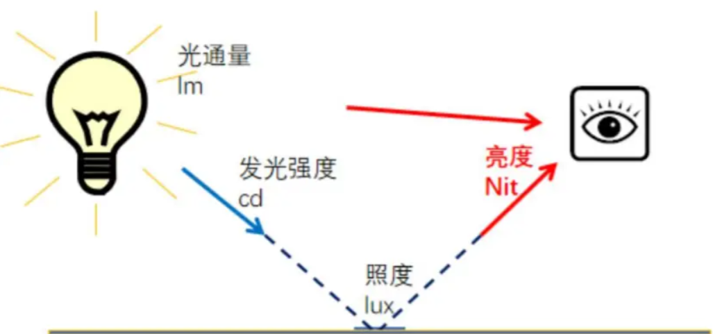 亮度的單位是什麽？亮度的單位和測量標準
