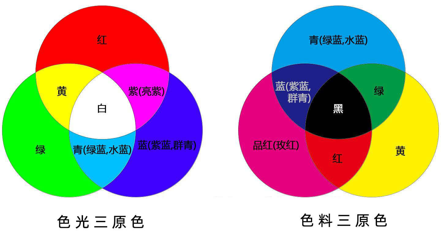 什麽是減色法，加減色法的原理是什麽